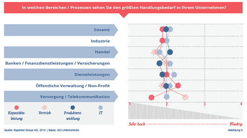 Handlungsbedarf Digitalisierung