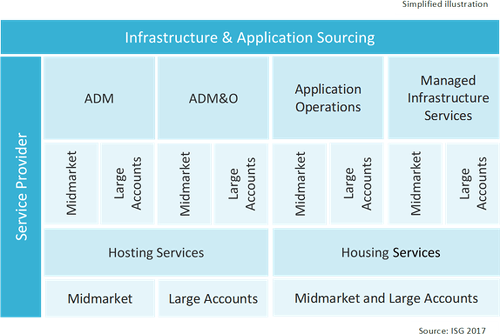 Segmente „ISG Provider Lens Germany 2018 – Infrastructure & Application Sourcing“