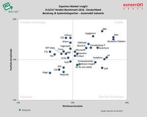 Experton IoT-I4.0 - Automobil Industrie