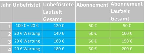 FLEXERA Abonnementmodell Tabelle 1