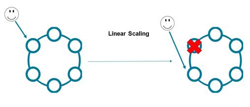 Linear Scaling