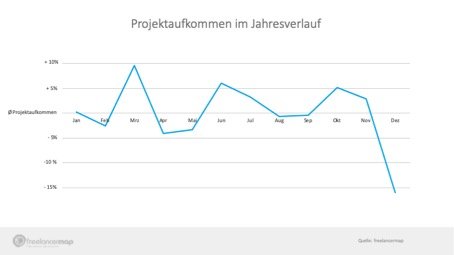 Projektaufkommen im Jahresverlauf,