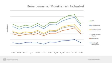 Anzahl Bewerbungen auf Projekte nach Fachgebiet