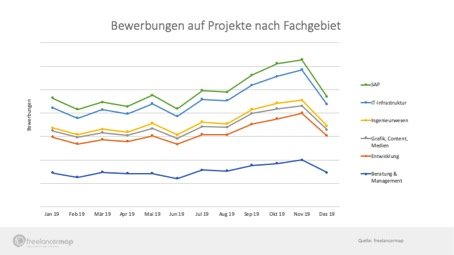 Anzahl Bewerbungen auf Projekte nach Fachgebiet