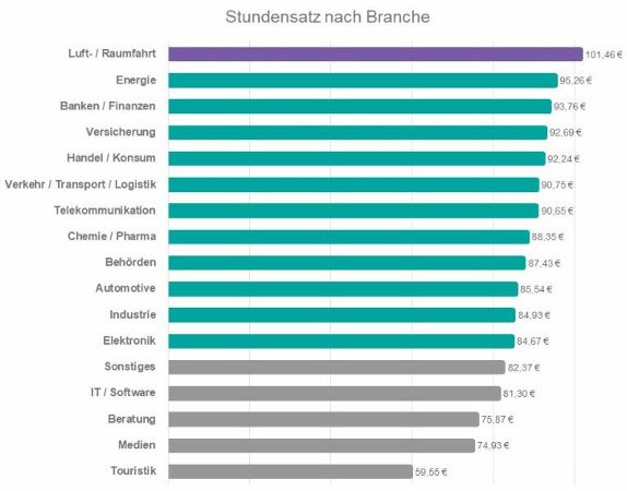 Stundensatz nach Branche