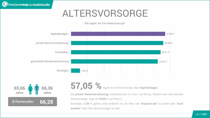 Altersvorsorge