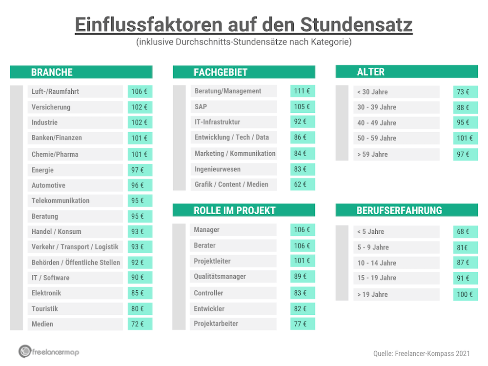 Freelancermap Stundensatz Bild1 1000