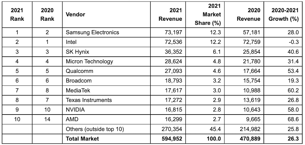 Gartner Halbleiter Umsatz April2022 1000