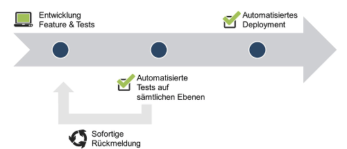 Softwareentwicklungsprozess mit Continuous Integration & Delivery.