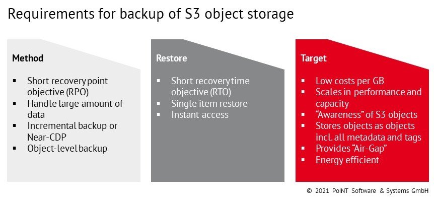 Grafik 1 Backup Anforderungen1