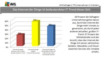 Grafik AVG IoT Studie klein