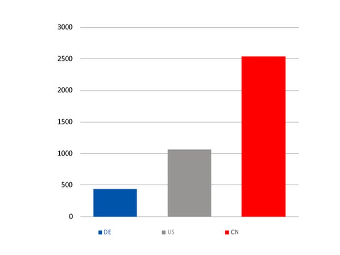 Abb. 1: Patentanmeldungen im Bereich Industrie 4.0, 2014 (gemäß Fraunhofer IAO)