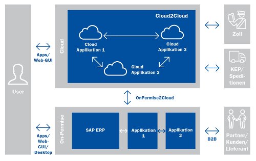 Hybride SAP-Systeme: Systemlandschaft