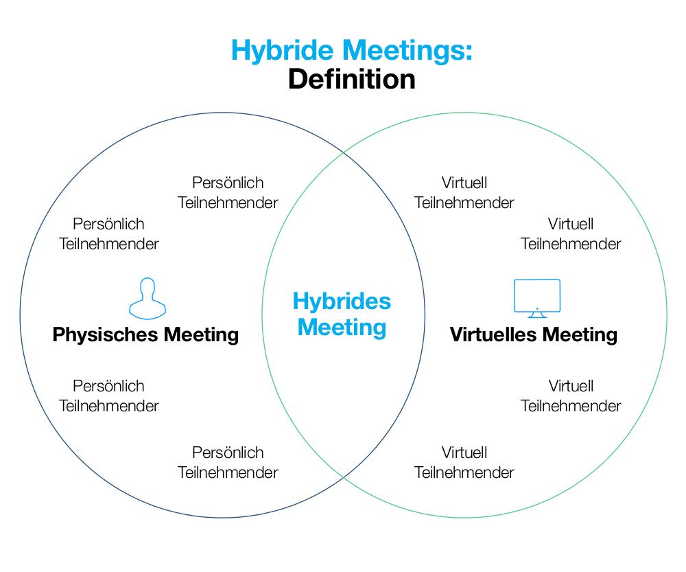 Hybride Meetings Definition 1000