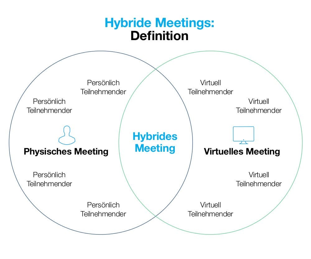 Hybride Meetings Definition 1000