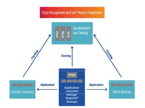 IGZ SAP Lifecycle Management