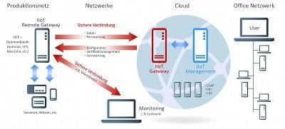 IIoT