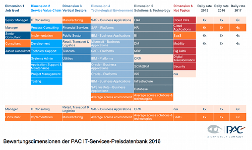 IT-Services-Preisdatenbank 2016