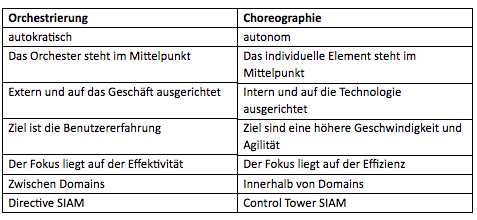 Orchestrierung und Choreographie