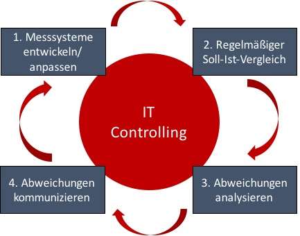 IT-Controlling als Motivationsfaktor