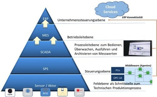 Industrie 4.0 beherrschbar machen Bild 2