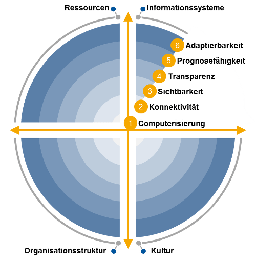 Für jedes der vier Gestaltungsfelder wird der jeweilige Reifegrad bestimmt