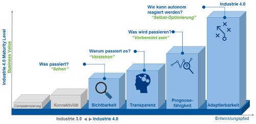 Die sechs Reifegrade des Maturity Index