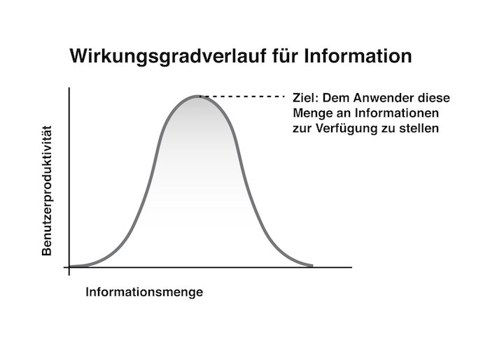 Wirkungsgradverlauf für Informationen