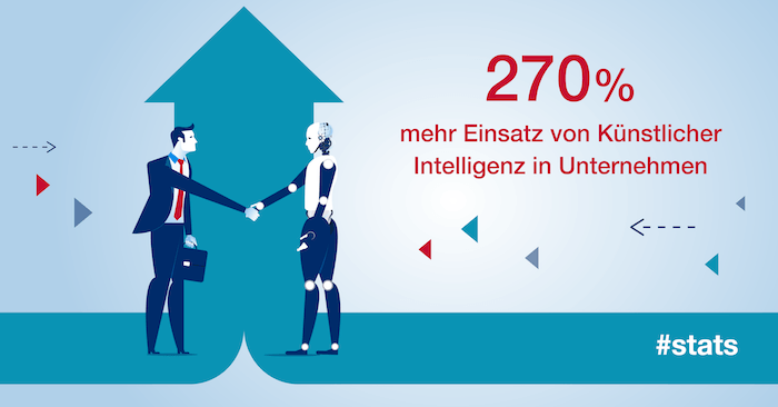 2017 Prozent mehr Einsatz von KI