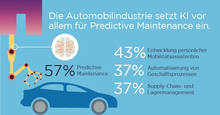 Die Automobilindustrie setzt KI vor allem für Predictive Maintenance ein