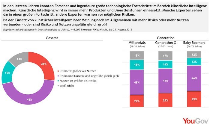 Risiko und Nutzen Bild 1