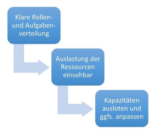 Ablauf erfolgreicher Rollen- und Aufgabenverteilung