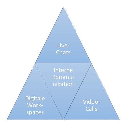 Wege interner Kommunikation