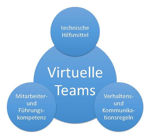 Aspekte effektiver virtueller Teams