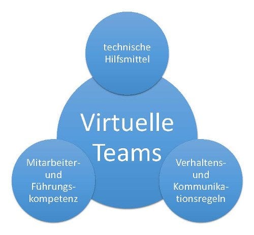 Aspekte effektiver virtueller Teams