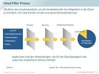 Kosten in der Cloud 2 200