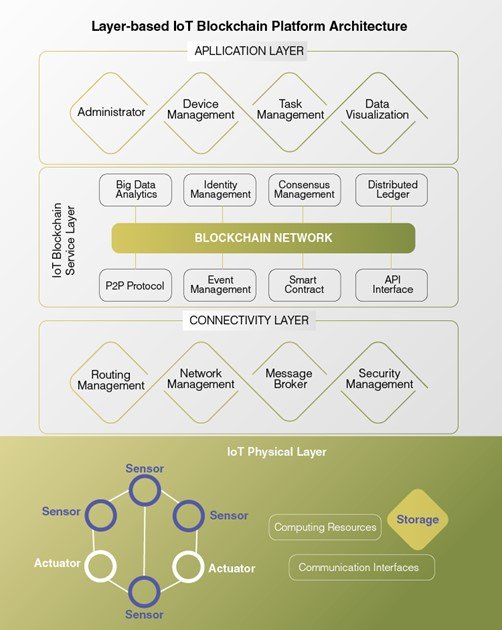 Layer based IoT Blockchain Platform Architecture