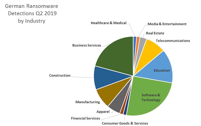 Verteilung der Ransomware-Angriffe auf bestimmte Industrien
