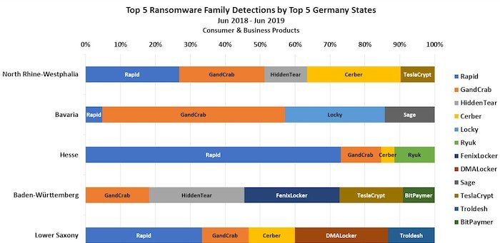 Verteilung der top fünf Ransomware-Familien in den fünf größten Bundesländern Deutschlands