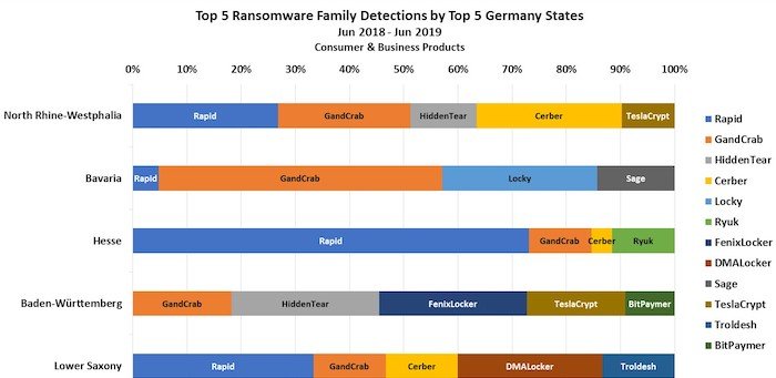 Verteilung der top fünf Ransomware-Familien in den fünf größten Bundesländern Deutschlands
