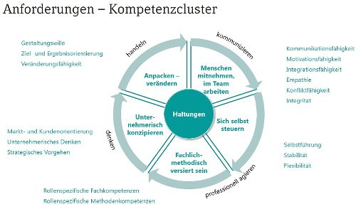 Kompetenzcluster