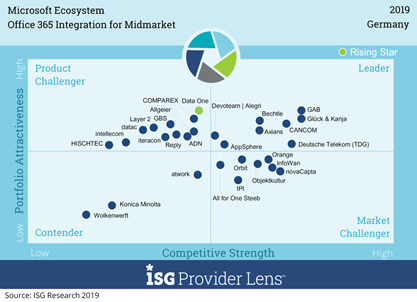  „Leader“-Quadranten des Marktsegments „Office-365-Integration