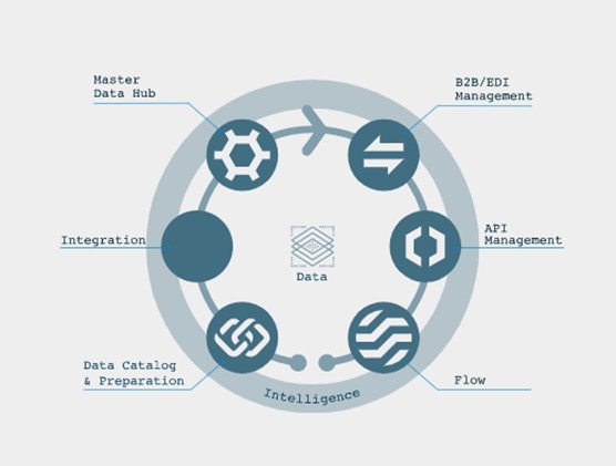 Middleware Grafik Boomi