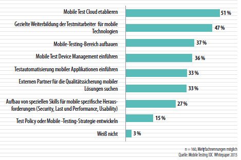 Maßnahmen für die Qualitätssicherung für mobile Lösungen.