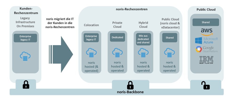 Noris Network Cloud Services 1000