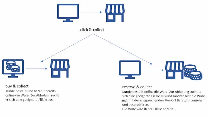 Darstellung click & collect 