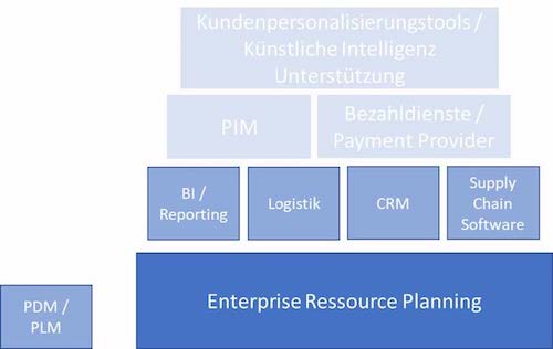 Beispielhafte Darstellung eine Unternehmenssoftware-Architektur 