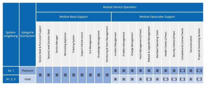 Module Service Operation