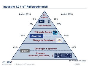 PAC: Industrie 4.0 / IoT Reifegradmodell