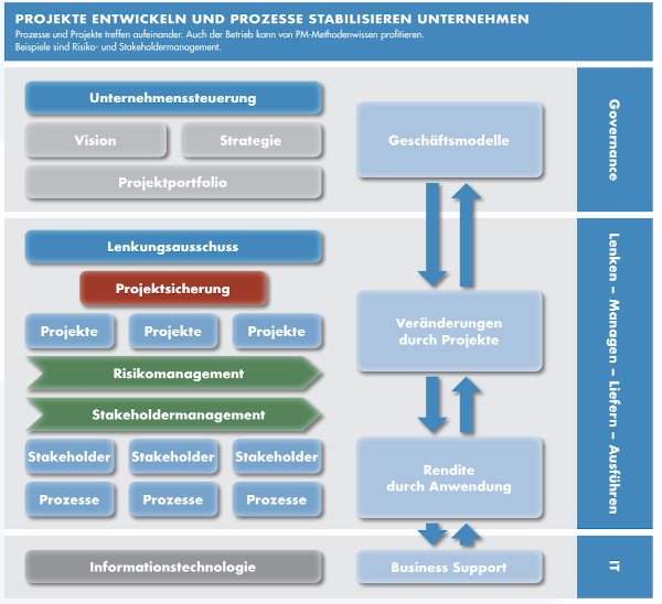 Projekte entwickeln